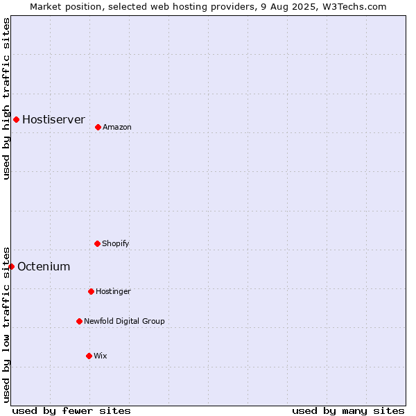 Market position of Hostiserver vs. Octenium