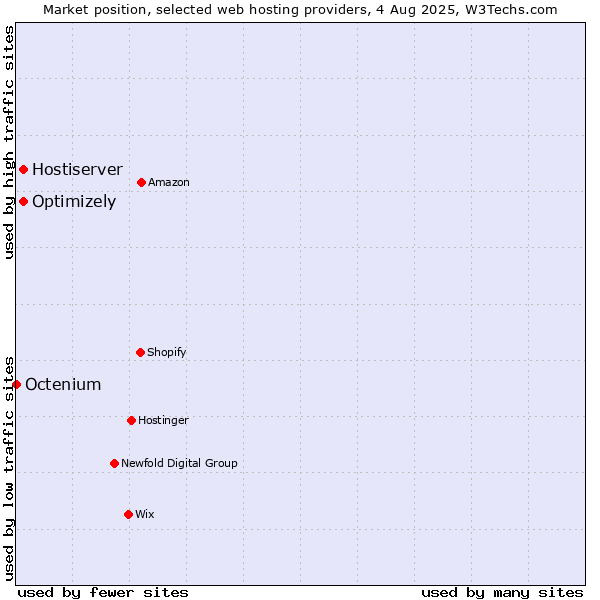 Market position of Optimizely vs. Hostiserver vs. Octenium