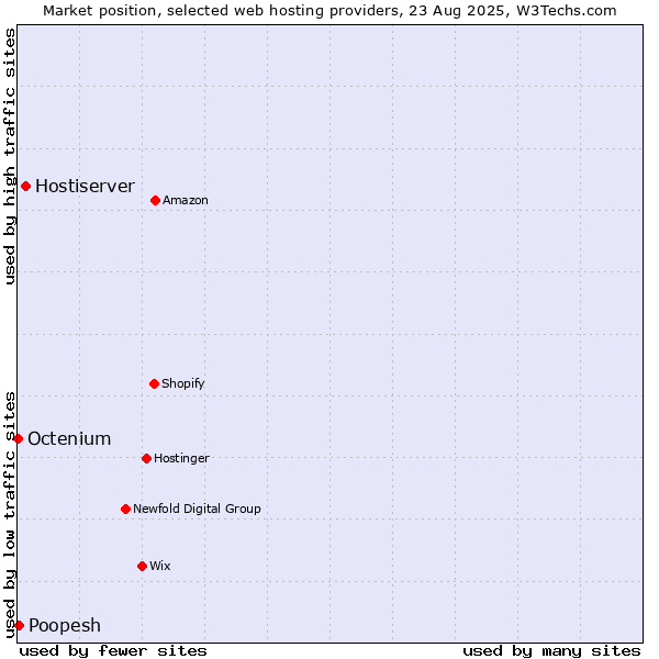 Market position of Hostiserver vs. Poopesh vs. Octenium