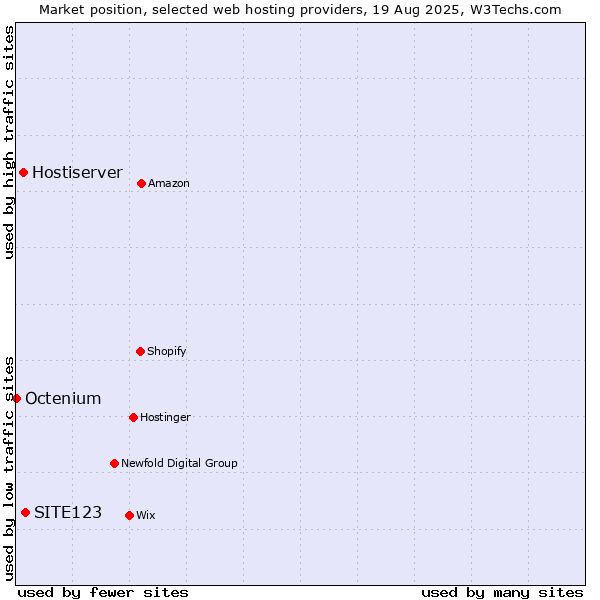 Market position of SITE123 vs. Hostiserver vs. Octenium