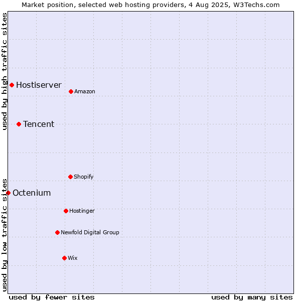 Market position of Tencent vs. Hostiserver vs. Octenium