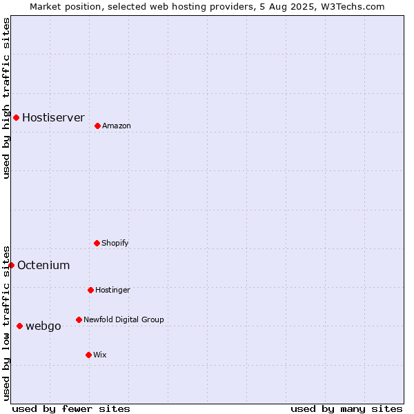 Market position of webgo vs. Hostiserver vs. Octenium