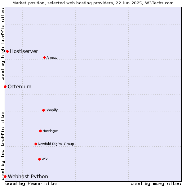 Market position of Hostiserver vs. Octenium vs. Webhost Python