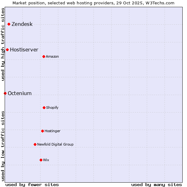 Market position of Zendesk vs. Hostiserver vs. Octenium