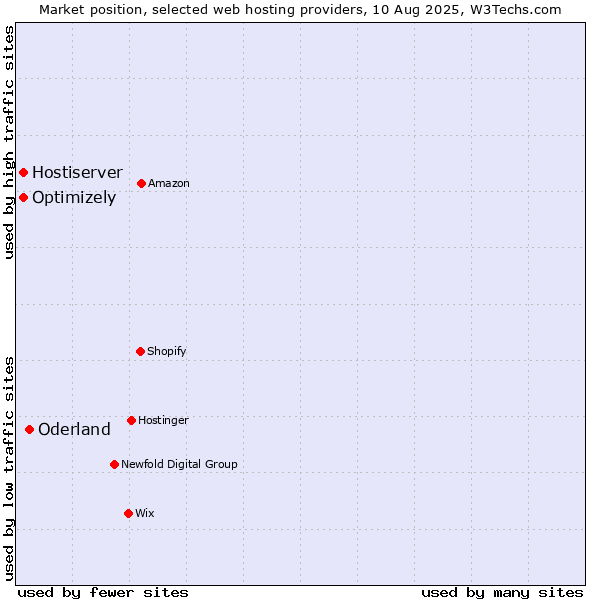 Market position of Oderland vs. Optimizely vs. Hostiserver
