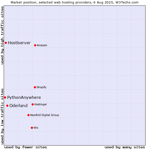 Market position of Oderland vs. Hostiserver vs. PythonAnywhere