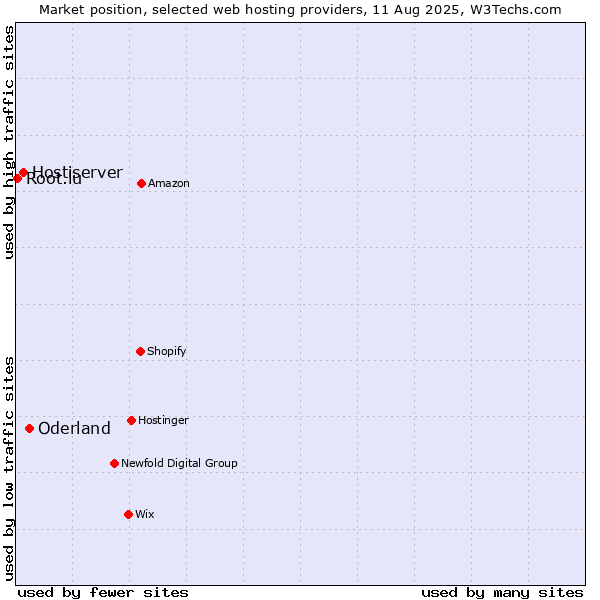 Market position of Oderland vs. Hostiserver vs. Root.lu