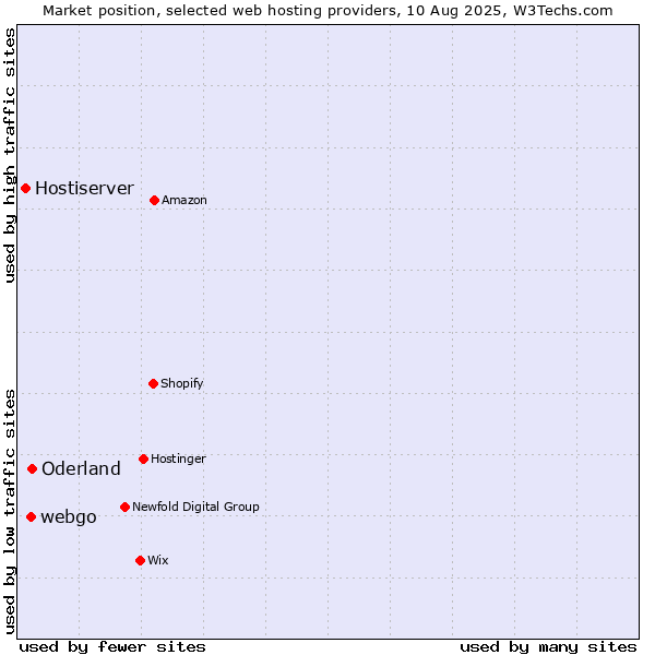 Market position of Oderland vs. webgo vs. Hostiserver