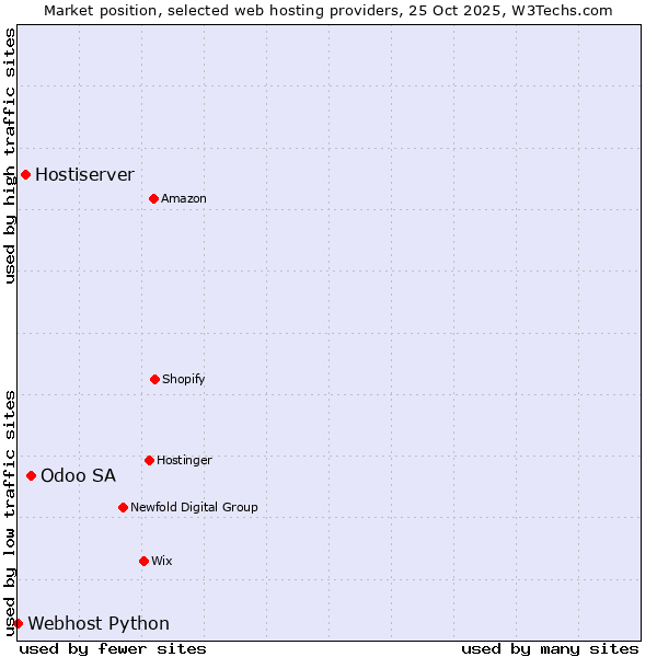 Market position of Odoo SA vs. Hostiserver vs. Webhost Python