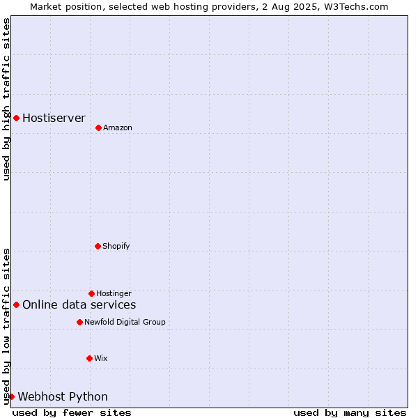 Market position of Hostiserver vs. Online data services vs. Webhost Python