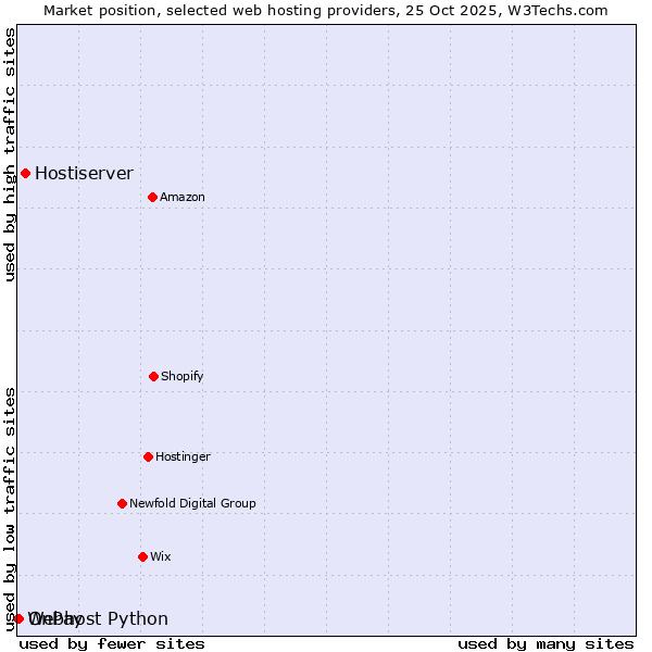 Market position of Hostiserver vs. OnPay vs. Webhost Python
