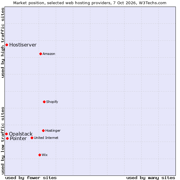 Market position of Pointer vs. Hostiserver vs. Opalstack