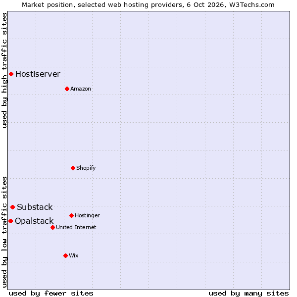 Market position of Substack vs. Hostiserver vs. Opalstack