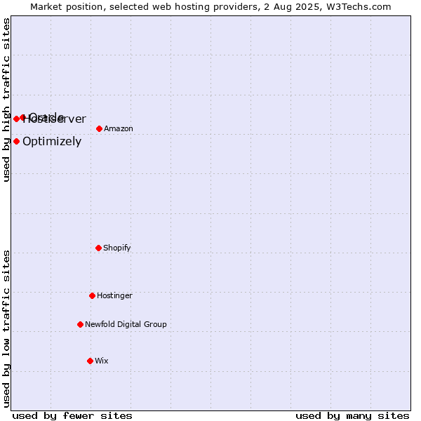 Market position of Oracle vs. Optimizely vs. Hostiserver