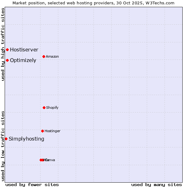 Market position of Optimizely vs. Hostiserver vs. Simplyhosting