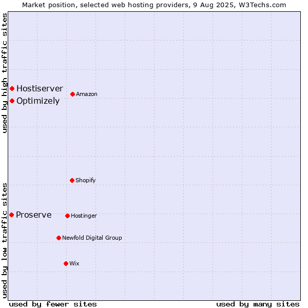 Market position of Optimizely vs. Hostiserver vs. Proserve