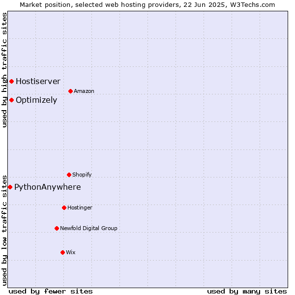 Market position of Optimizely vs. Hostiserver vs. PythonAnywhere