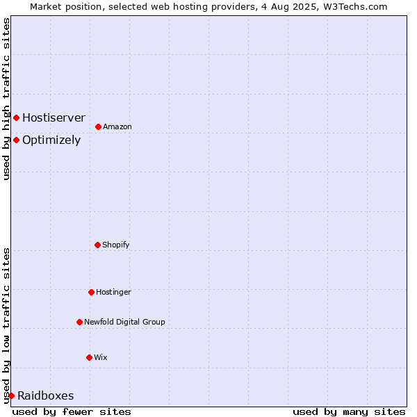 Market position of Optimizely vs. Hostiserver vs. Raidboxes