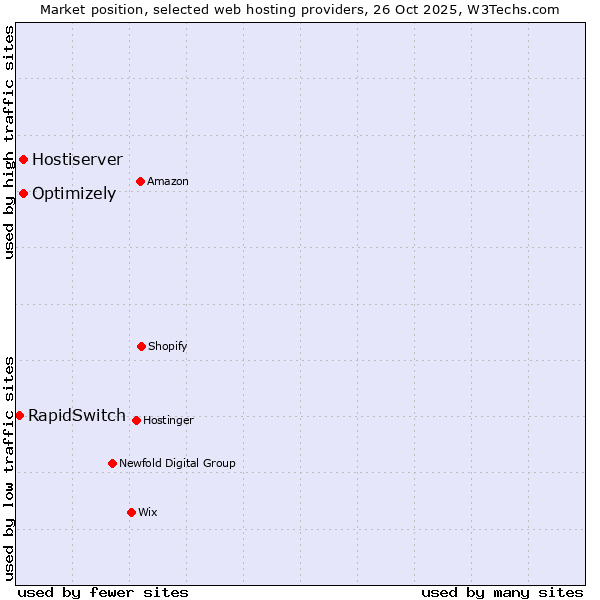 Market position of Optimizely vs. Hostiserver vs. RapidSwitch