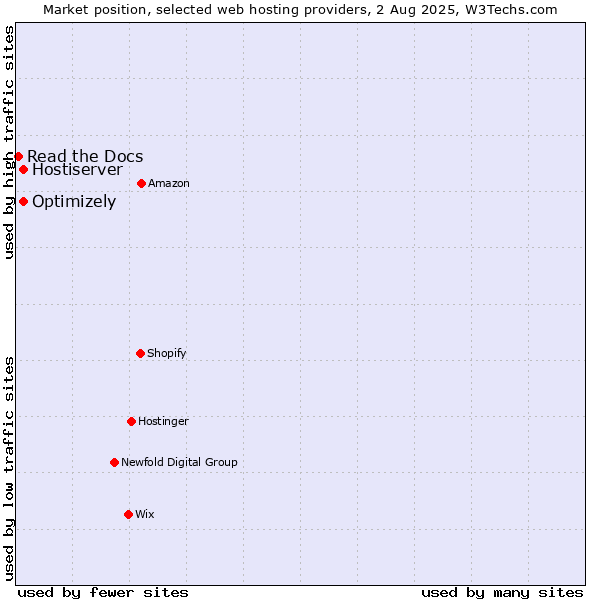 Market position of Optimizely vs. Hostiserver vs. Read the Docs