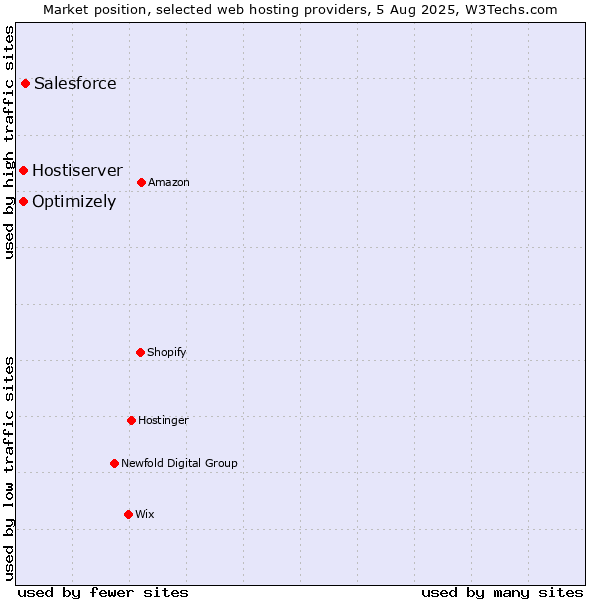 Market position of Salesforce vs. Optimizely vs. Hostiserver