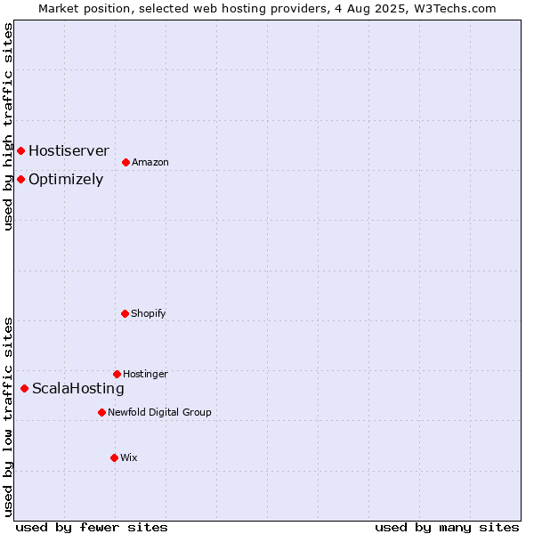 Market position of ScalaHosting vs. Optimizely vs. Hostiserver