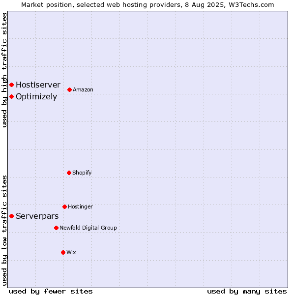 Market position of Optimizely vs. Serverpars vs. Hostiserver