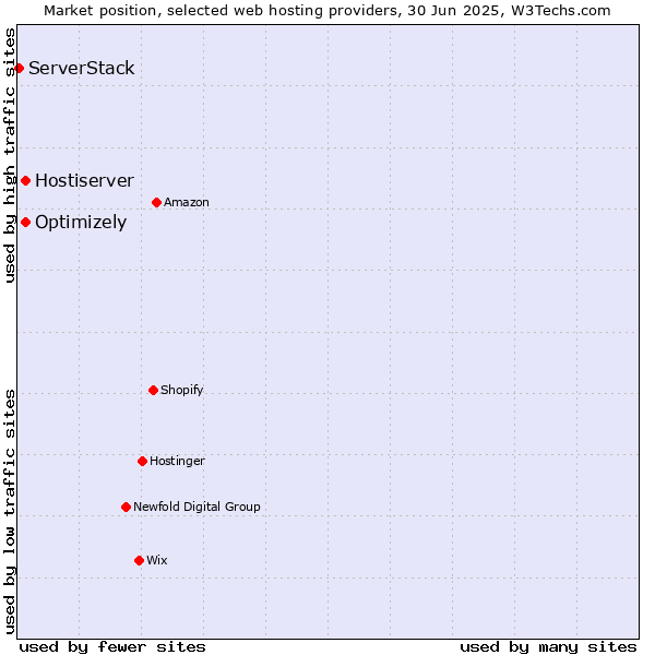 Market position of Optimizely vs. Hostiserver vs. ServerStack