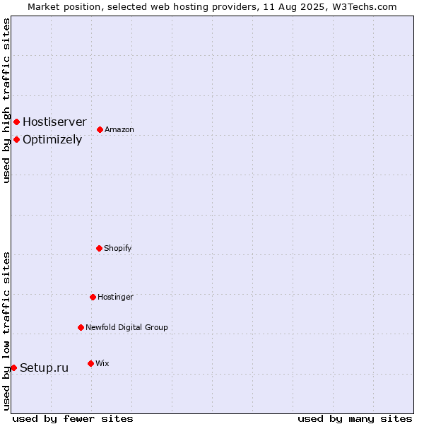 Market position of Optimizely vs. Hostiserver vs. Setup.ru