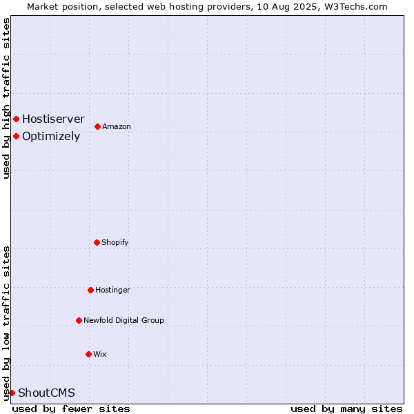 Market position of Optimizely vs. Hostiserver vs. ShoutCMS