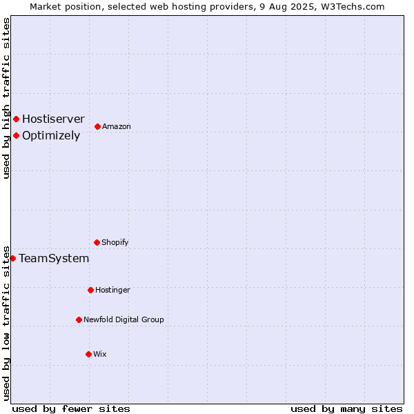 Market position of Optimizely vs. Hostiserver vs. TeamSystem
