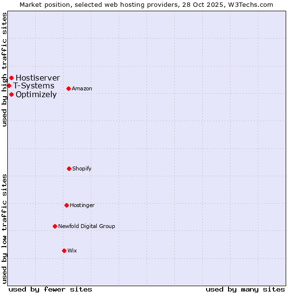 Market position of Optimizely vs. Hostiserver vs. T-Systems