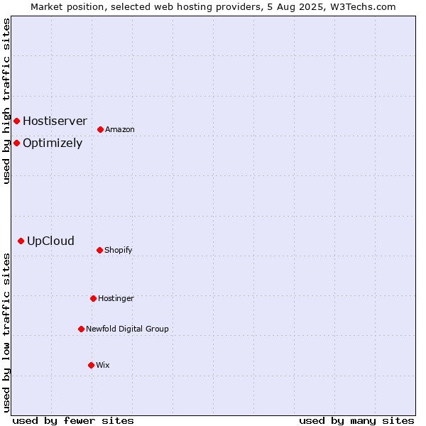 Market position of UpCloud vs. Optimizely vs. Hostiserver