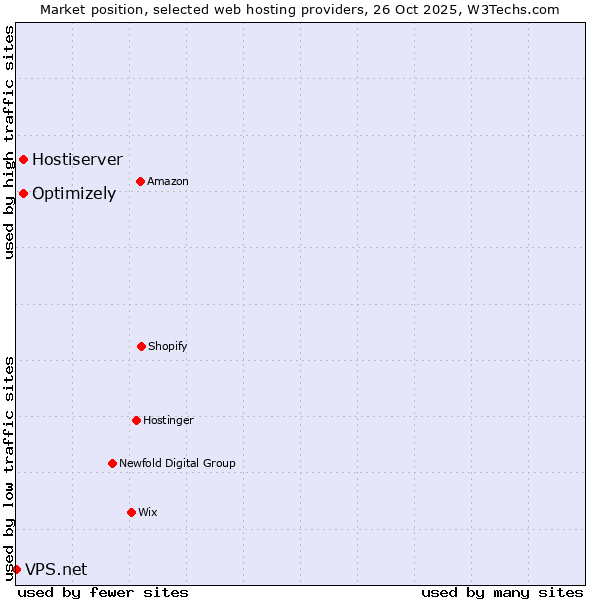 Market position of Optimizely vs. Hostiserver vs. VPS.net