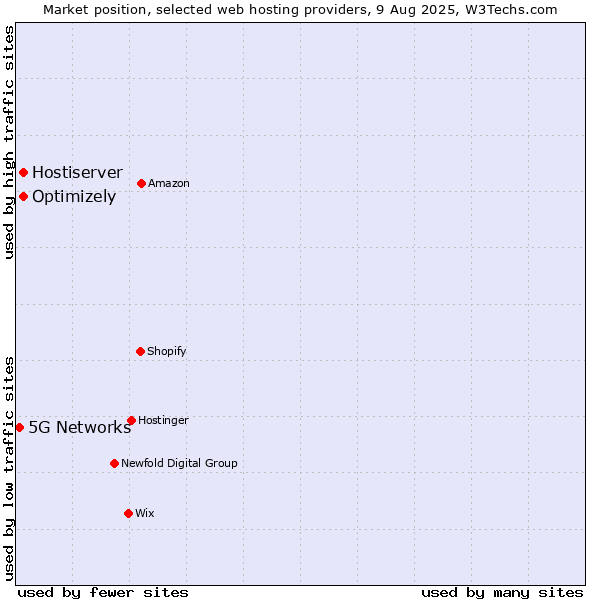 Market position of Optimizely vs. Hostiserver vs. 5G Networks