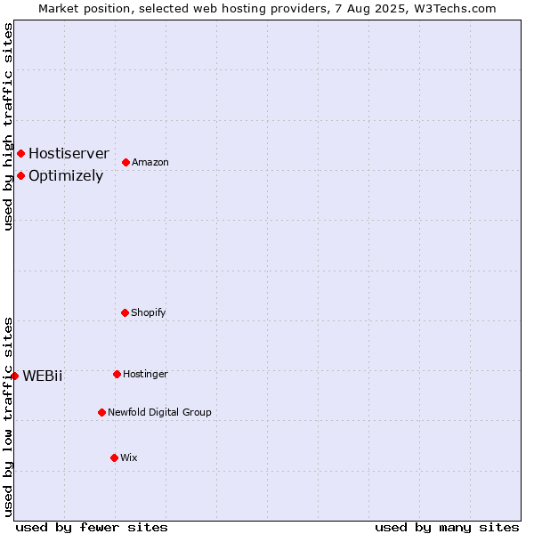 Market position of Optimizely vs. Hostiserver vs. WEBii