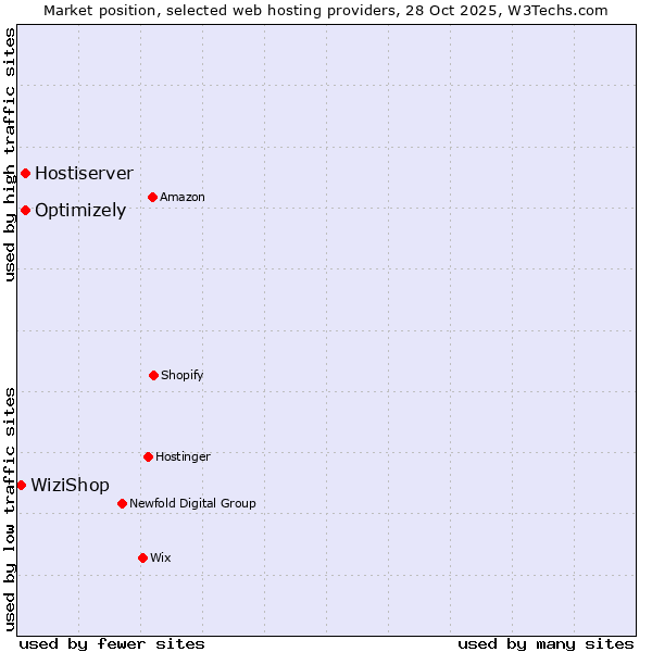 Market position of Optimizely vs. Hostiserver vs. WiziShop