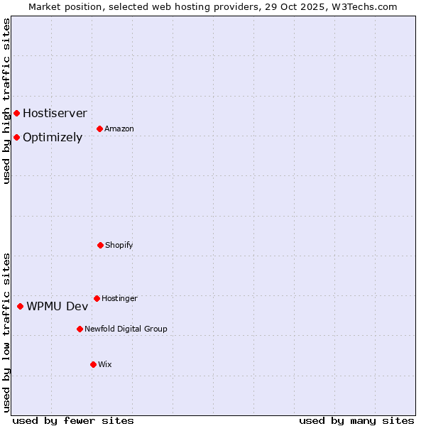 Market position of WPMU Dev vs. Optimizely vs. Hostiserver
