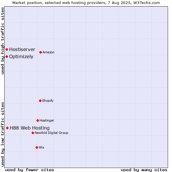 Market position of H88 Web Hosting vs. Optimizely vs. Hostiserver