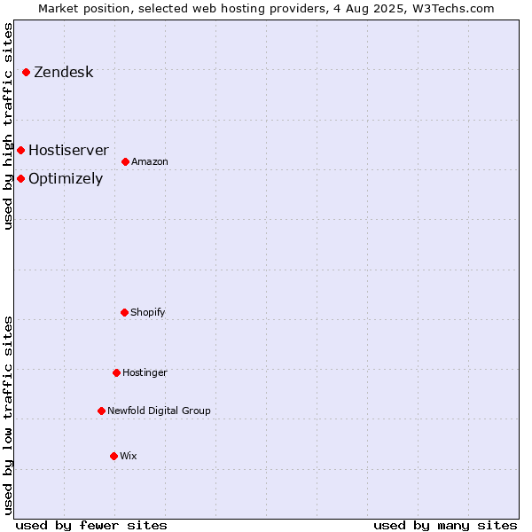 Market position of Zendesk vs. Optimizely vs. Hostiserver