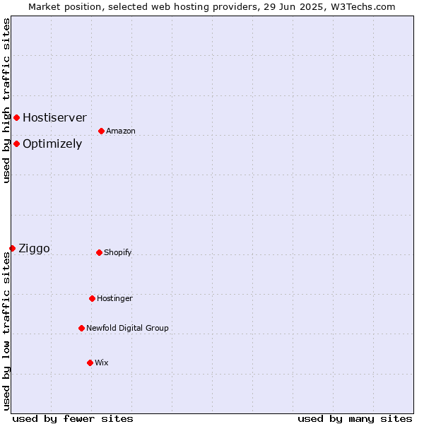 Market position of Optimizely vs. Hostiserver vs. Ziggo