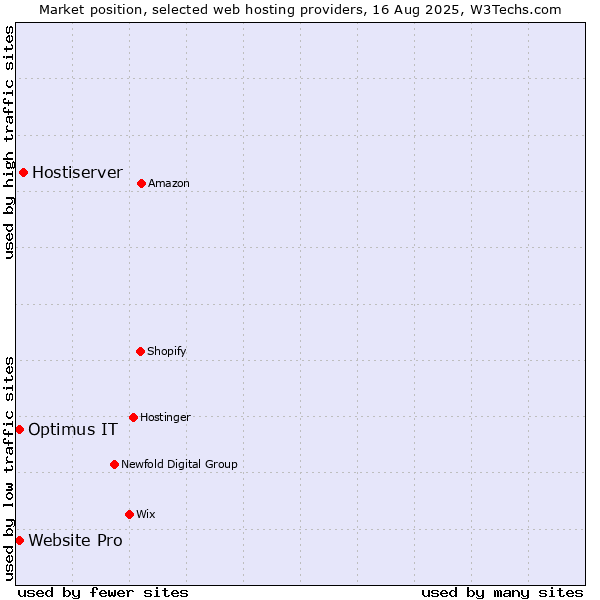 Market position of Hostiserver vs. Website Pro vs. Optimus IT