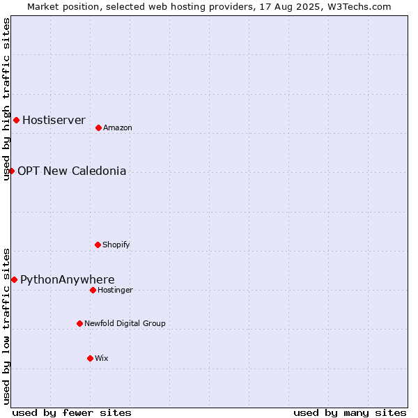 Market position of Hostiserver vs. PythonAnywhere vs. OPT New Caledonia