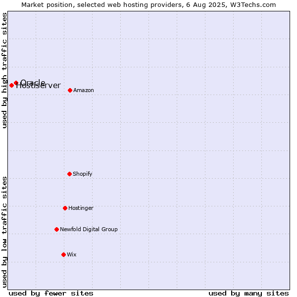 Market position of Oracle vs. Hostiserver