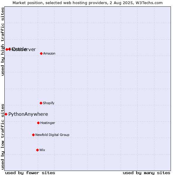 Market position of Oracle vs. Hostiserver vs. PythonAnywhere