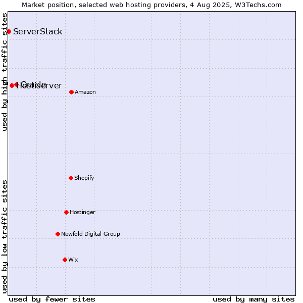 Market position of Oracle vs. Hostiserver vs. ServerStack