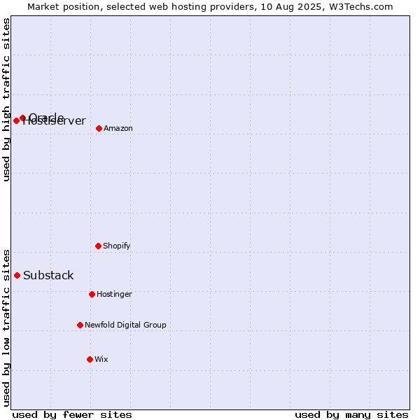 Market position of Oracle vs. Substack vs. Hostiserver