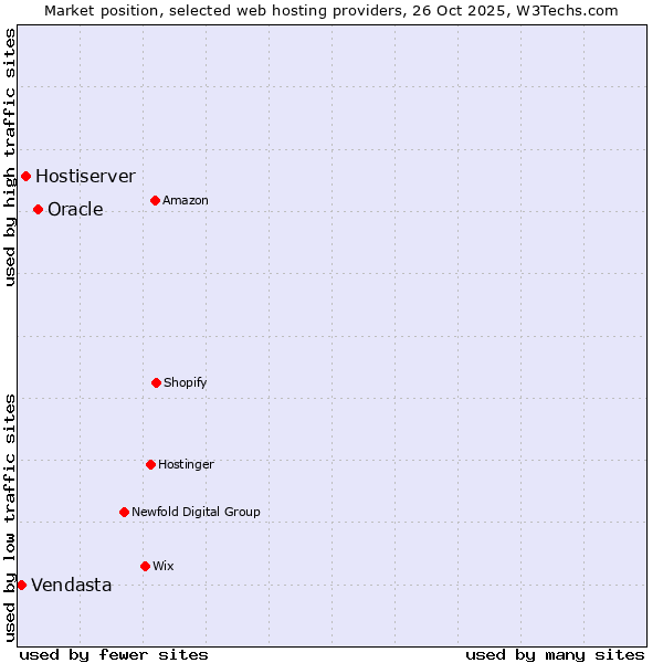 Market position of Oracle vs. Hostiserver vs. Vendasta