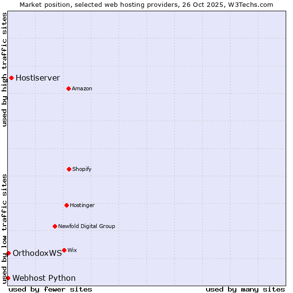 Market position of Hostiserver vs. OrthodoxWS vs. Webhost Python