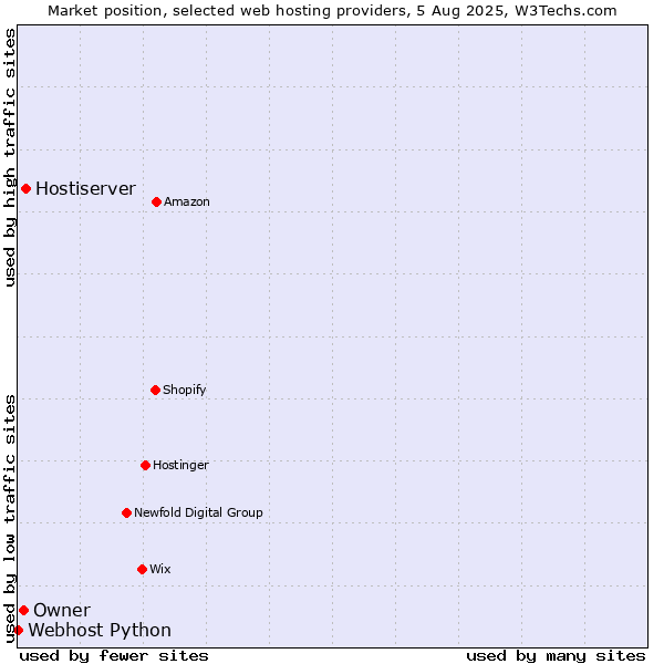 Market position of Hostiserver vs. Owner vs. Webhost Python